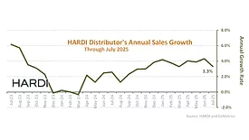 HARDI 12-month chart July 2025
