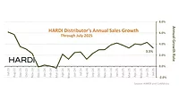 HARDI 12-month chart July 2025