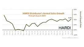 HARDI Distributors August Annual Sales Growth
