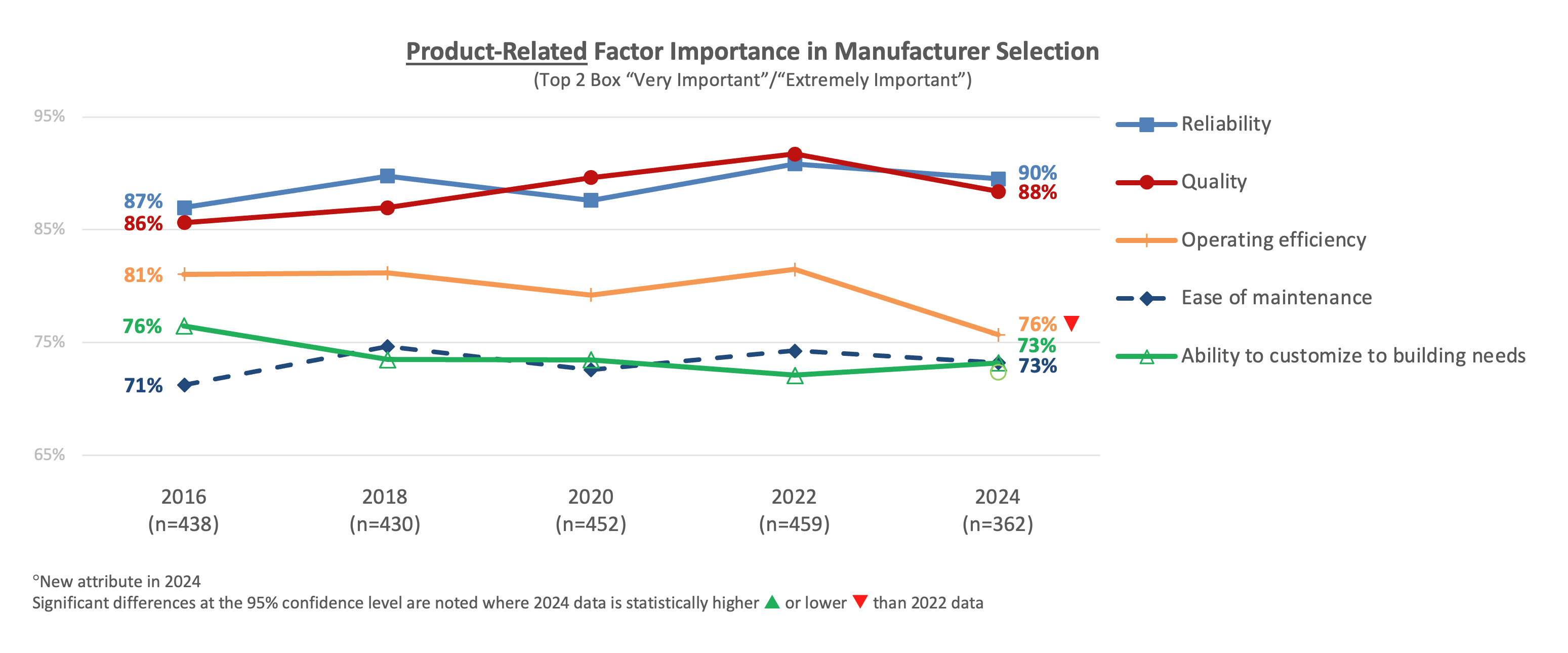 Product-Related Factor Importance in Manufacturer Selection Chart