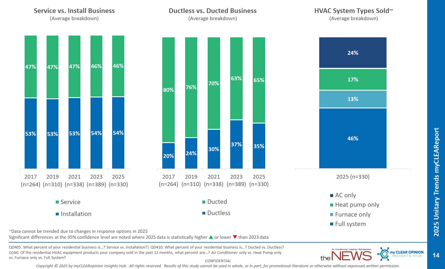 Residential Business Overview Chart