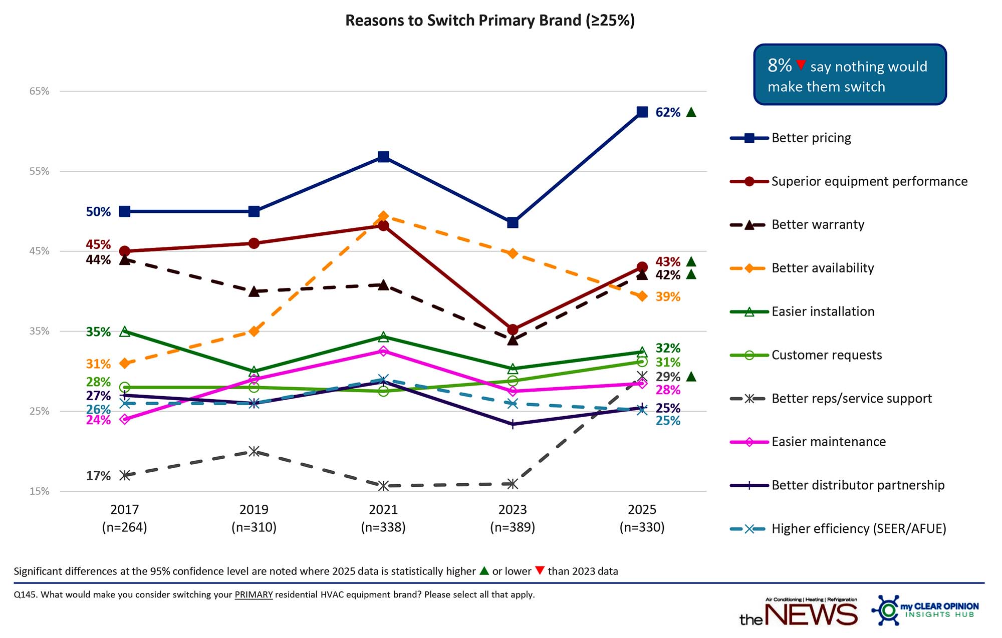 Residential Reasons to Switch Primary Brand Chart