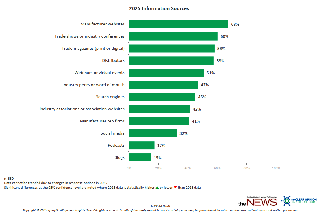 Residential Information Sources Chart