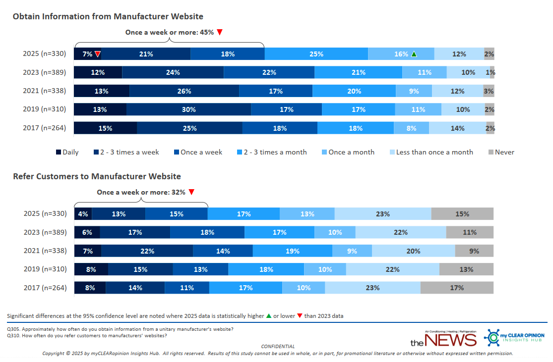 Residential Manufacturer Websites Chart