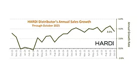HARDI 12-month chart October 2025