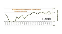 HARDI 12-month chart October 2025