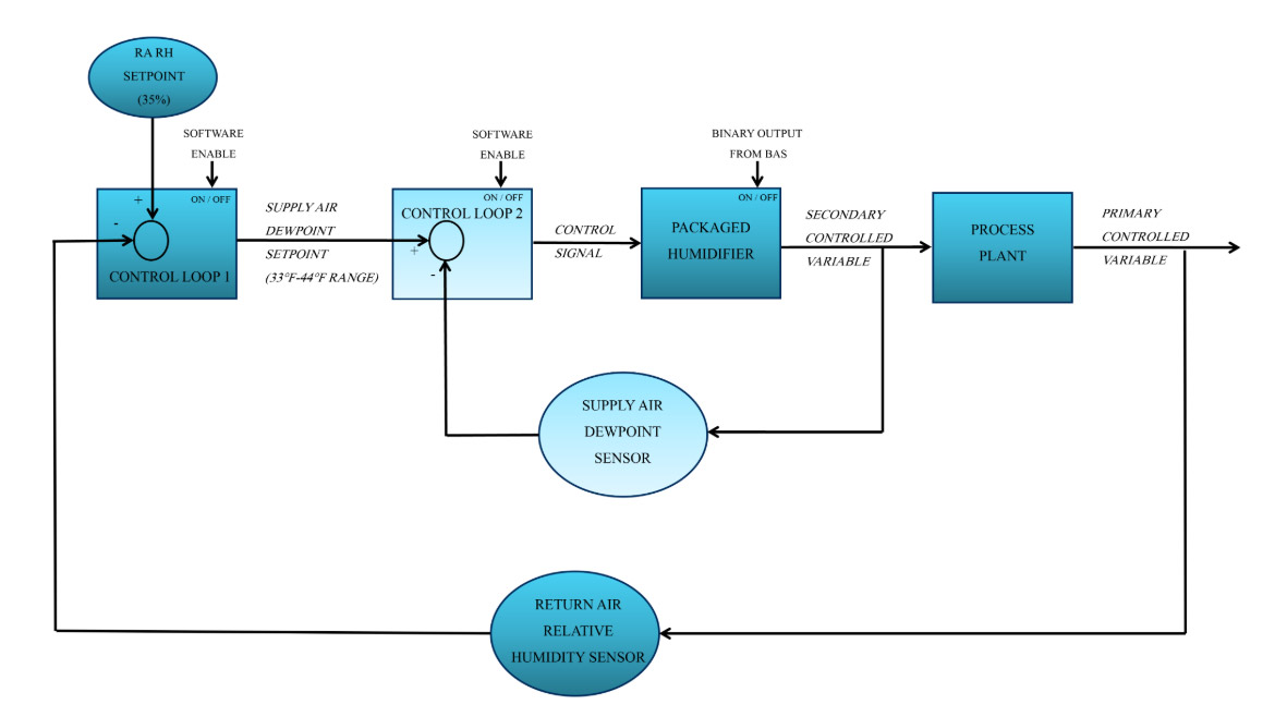 Commissioning Hospital Humidifier