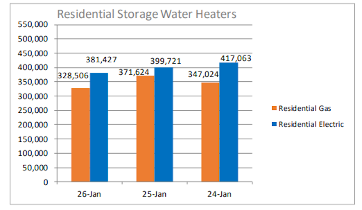 WATER HEATER SHIPMENTS