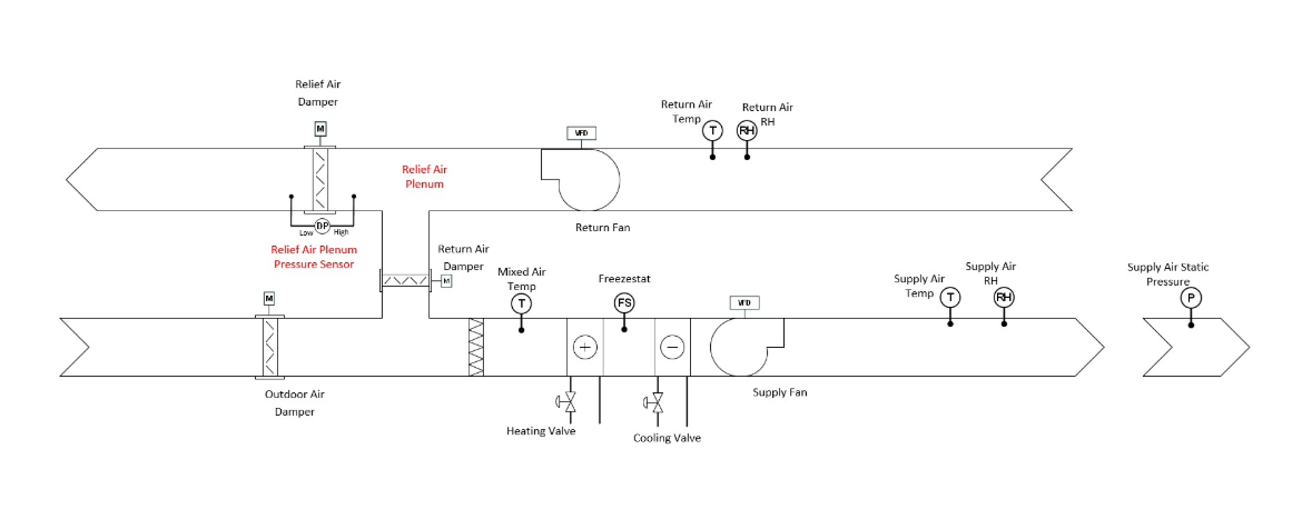 AHU relief