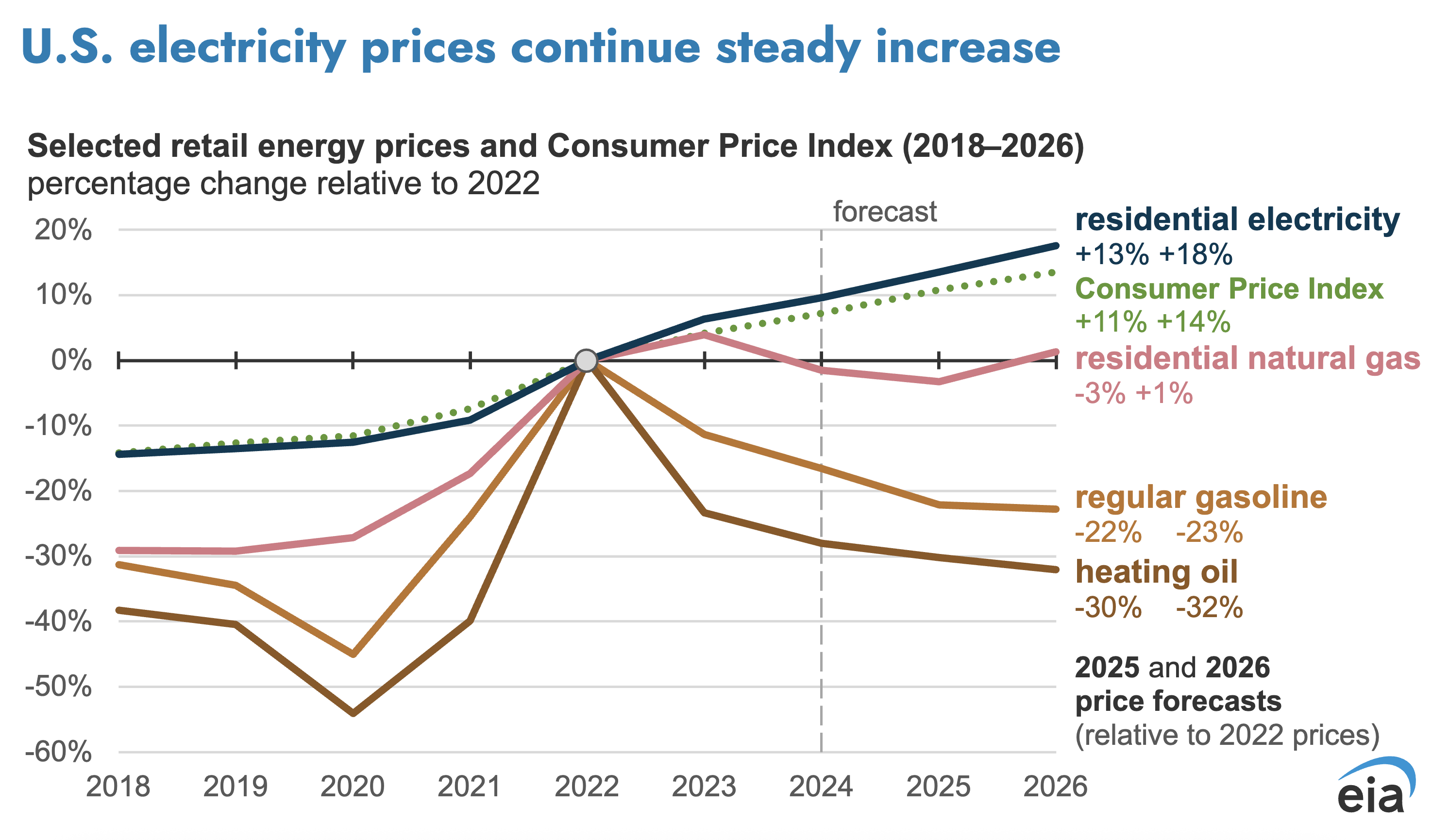 US Electricity Price Increase Chart