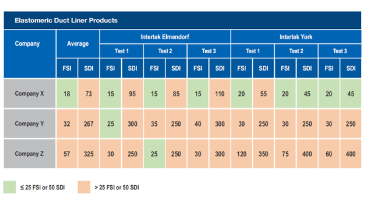 HVAC Fire Ratings