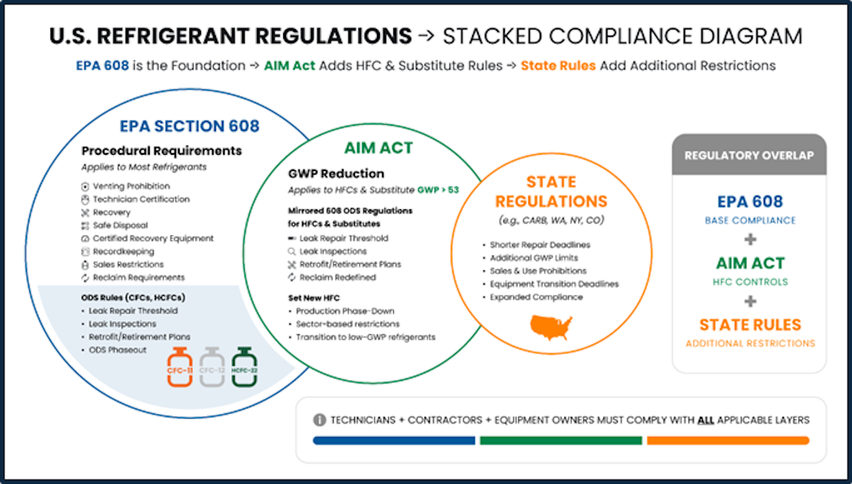 FMHero Stacked Compliance Diagram