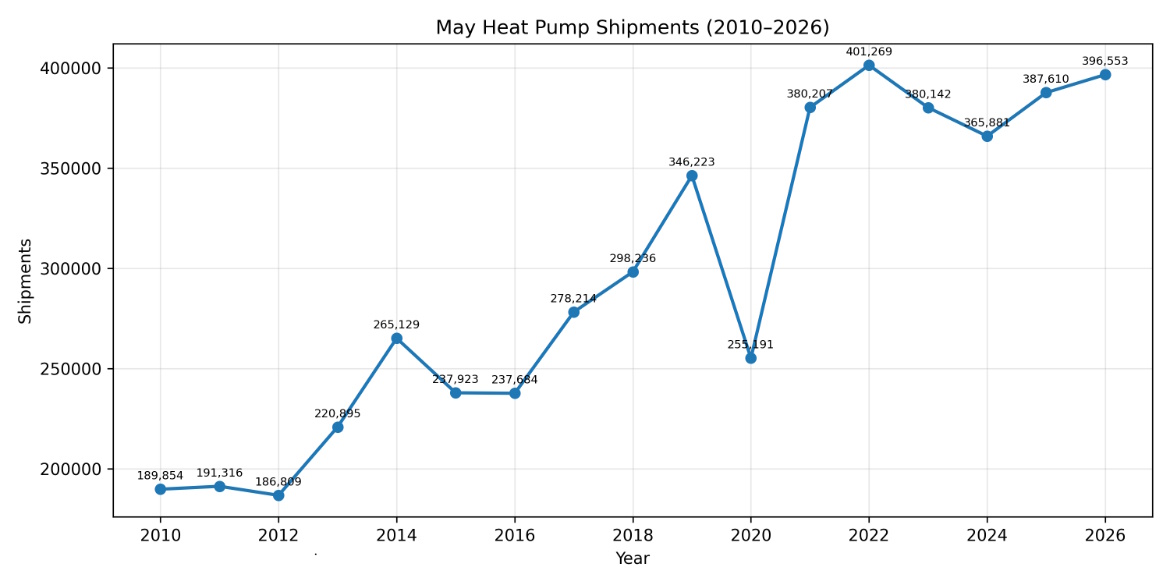 May_Heat_Pump_Shipments_2010_2026