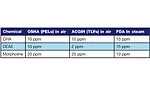 amine limits