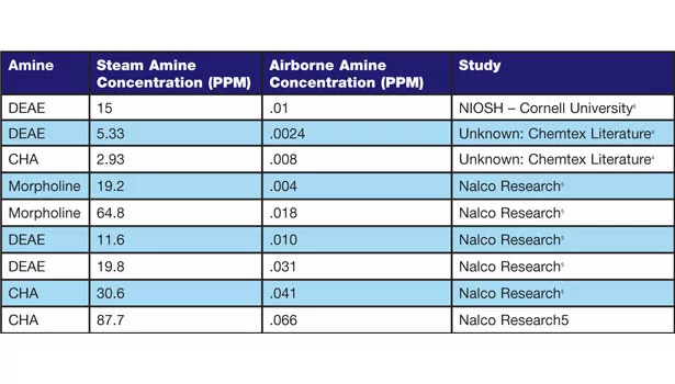 amine levels