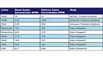 amine levels