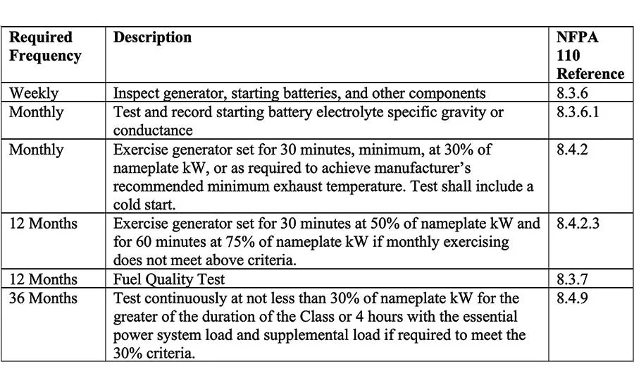 Generator maintenance and testing requirements.