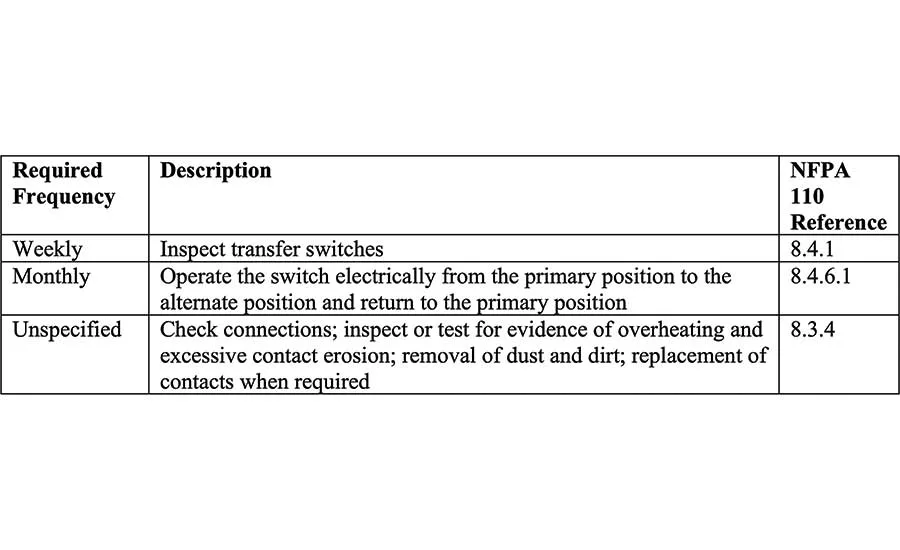 Table 2. Transfer switch testing requirements.
