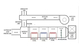HVAC Technologies
