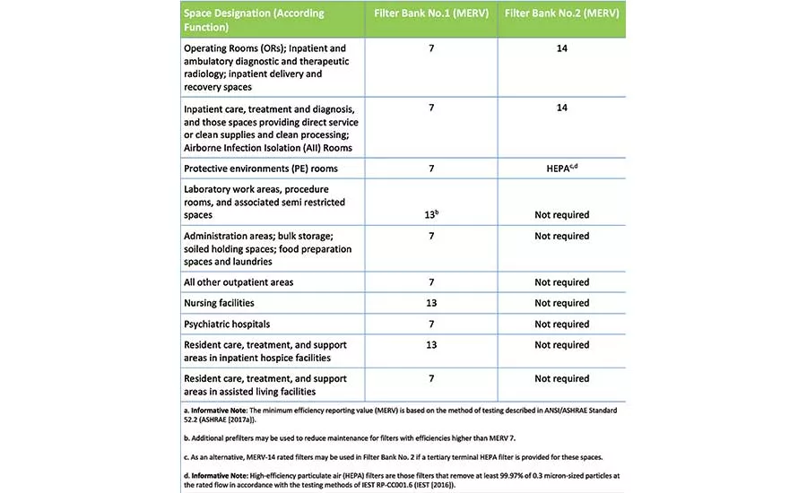 Table 1. Minimum Filtration Efficiencies for Hospitals