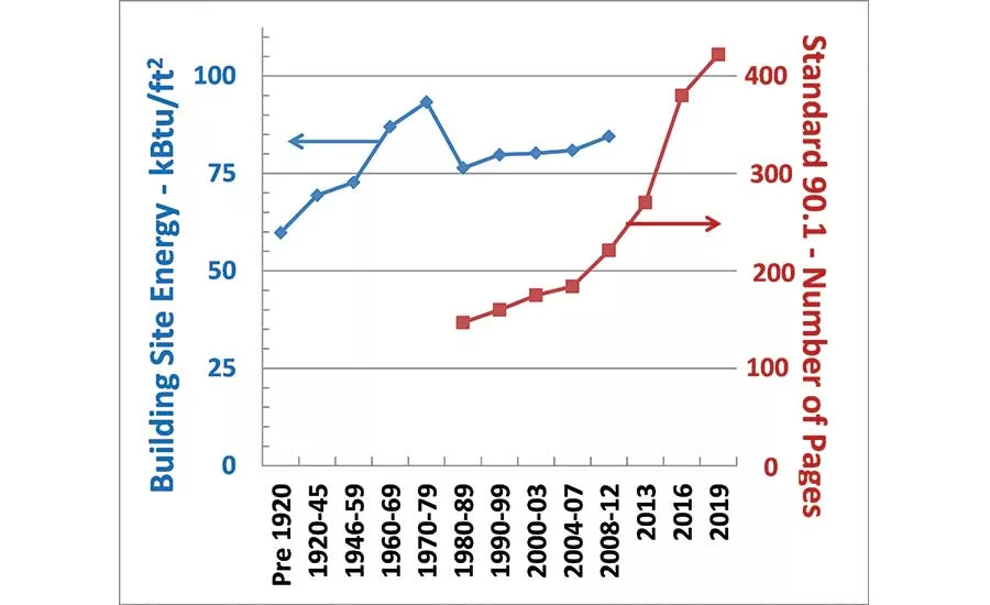 FIGURE 1. CBECS building energy use by construction date and ASHRAE 90.1 page lengths. 