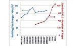FIGURE 1. CBECS building energy use by construction date and ASHRAE 90.1 page lengths. 