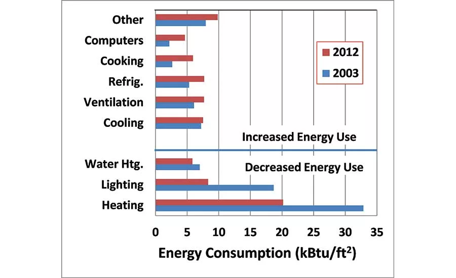 FIGURE 2. Changes in component energy use, 2003-2012. 
