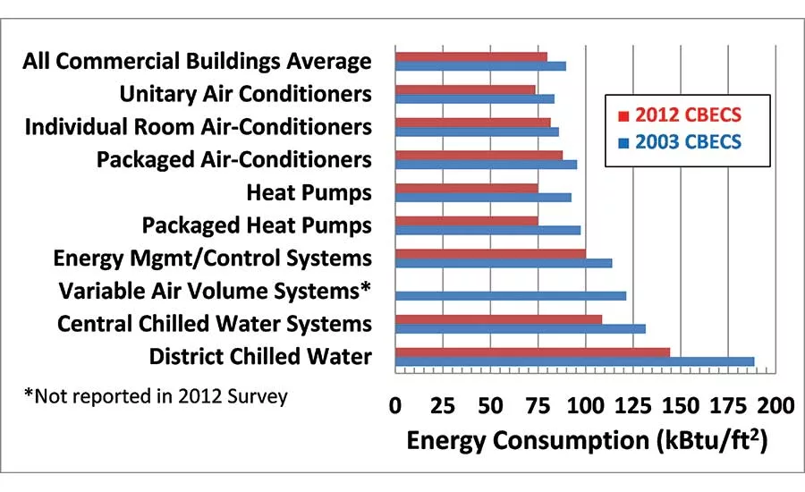 FIGURE 3. Building site energy consumption by cooling equipment type. 