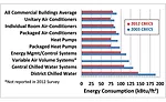 FIGURE 3. Building site energy consumption by cooling equipment type. 