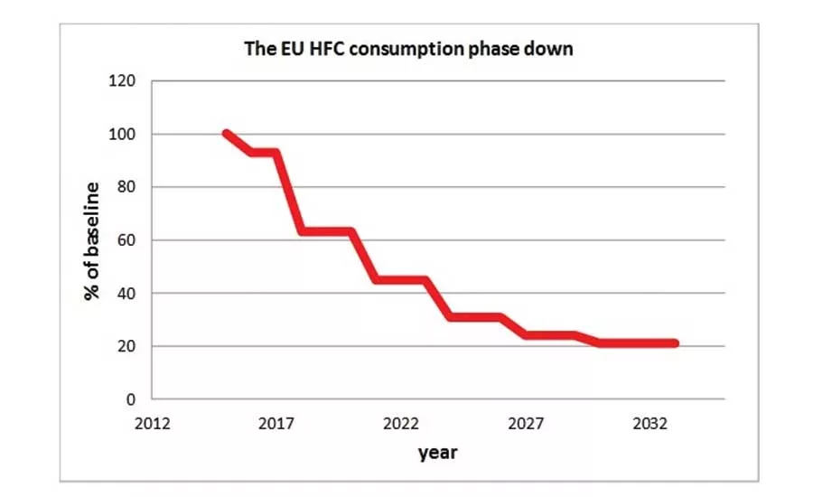 FIGURE 1. The European Union’s HFC consumption phasedown. 