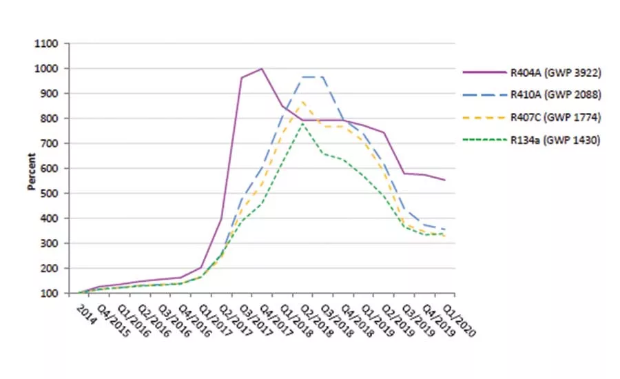 FIGURE 2. European Union refrigerant price increases from Quarter 4 of 2014 through Quarter 1 of 2020. 