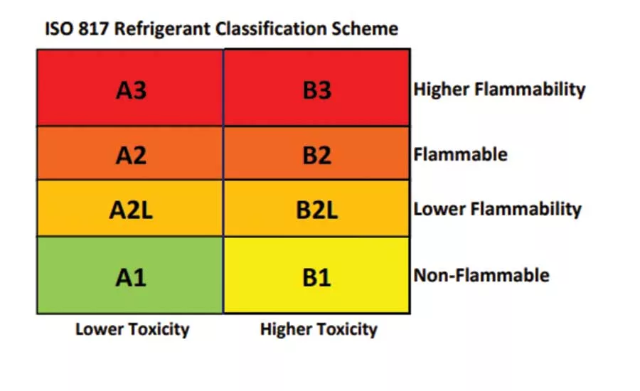 FIGURE 3. ISO 817 refrigerant classification scheme. 