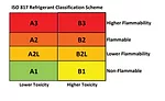 FIGURE 3. ISO 817 refrigerant classification scheme. 