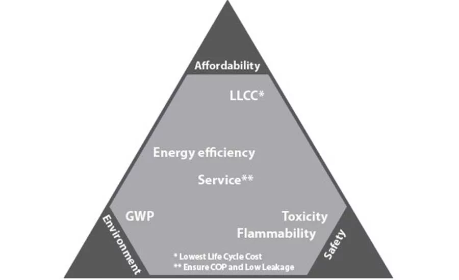 Refrigerant Sustainability Triangle