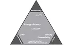 Refrigerant Sustainability Triangle