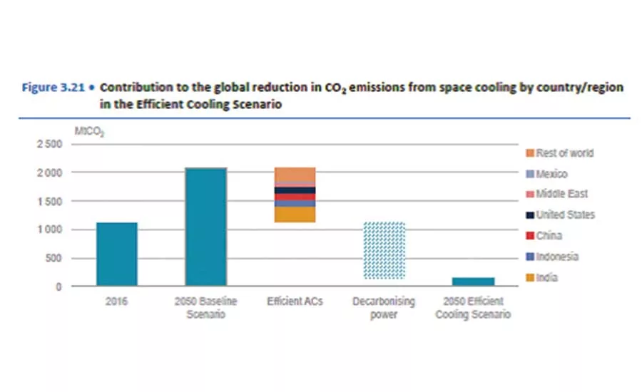 Contribution to the global reduction in CO2 emissions 
