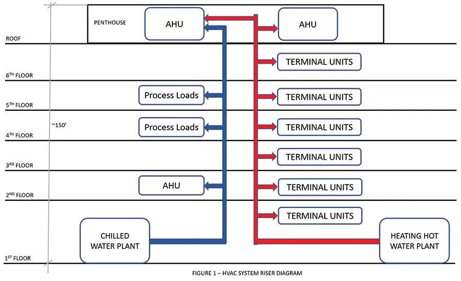 FIGURE 1. An HVAC system riser diagram.