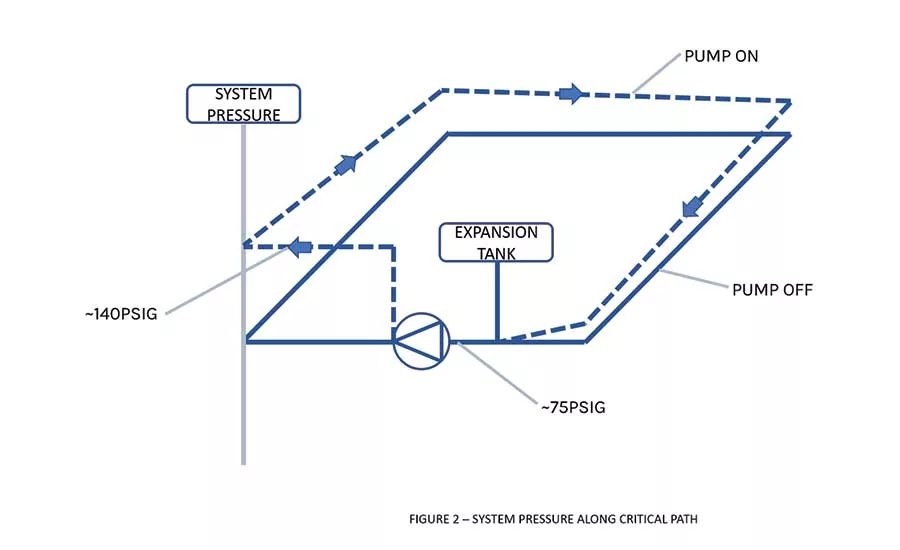 FIGURE 2. System pressure along the critical path.