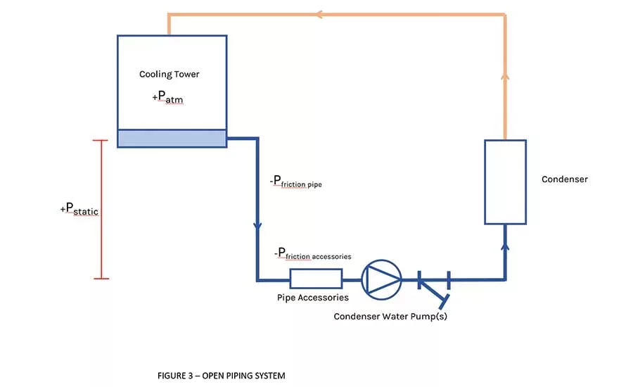 FIGURE 3. An open piping system.