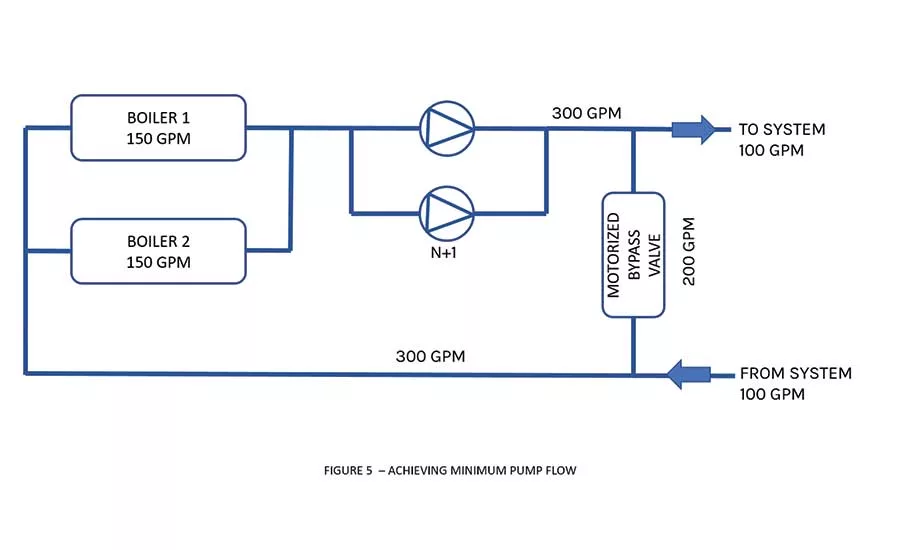 FIGURE 5. Achieving minimum pump flow.