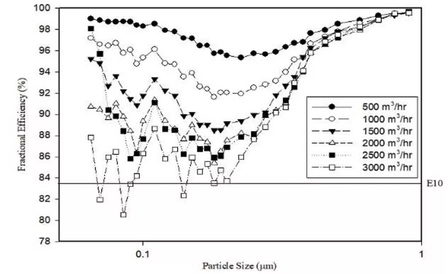 Figure 9. Initial efficiency measurements of E10 [13] filter cartridge versus particle size for various flow rates [11,12]. 