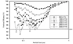 Figure 9. Initial efficiency measurements of E10 [13] filter cartridge versus particle size for various flow rates [11,12]. 