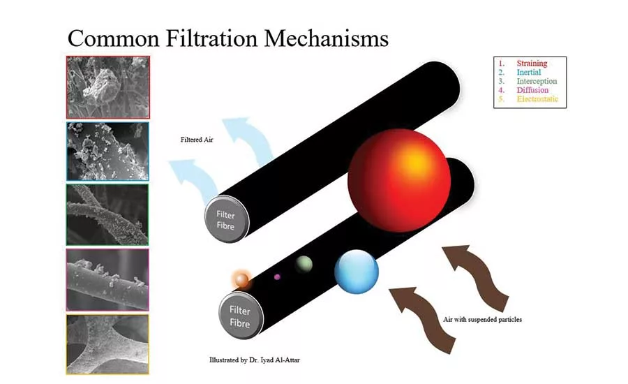 Figure 3. Common filtration mechanism in air filtration. 