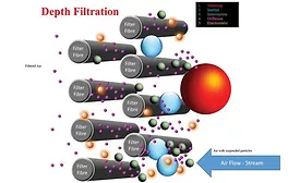 Figure 7. Illustration of particles deposition on filter media by depth and surface filtrations. 