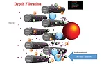 Figure 7. Illustration of particles deposition on filter media by depth and surface filtrations. 