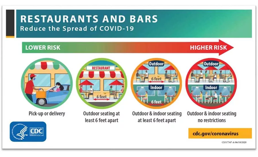 Figure 2. CDC's "Assess Your Risk" Flyer for Restaurants5
