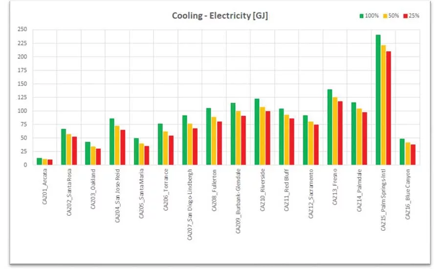 Figure 4. HVAC cooling energy consumption.
