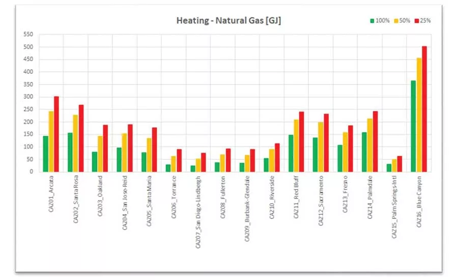 Figure 5. HVAC heating energy consumption.