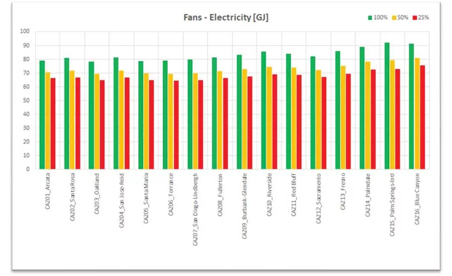 Figure 6. Ventilation energy consumption.