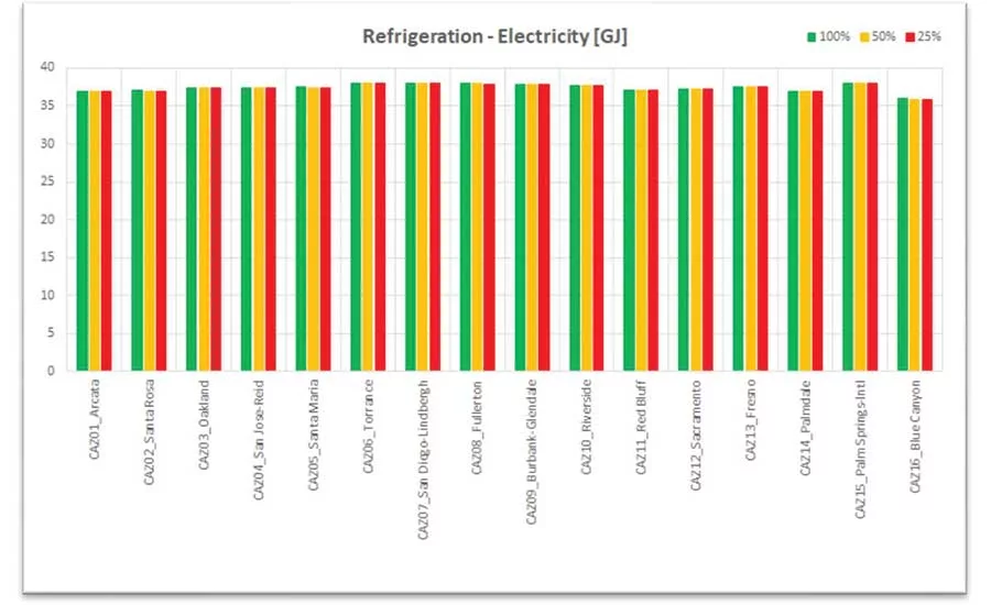 Figure 7. Refrigeration energy consumption.